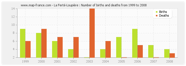 La Ferté-Loupière : Number of births and deaths from 1999 to 2008